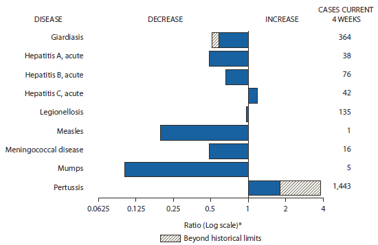 The figure shows selected notifiable disease reports for the United States, with comparison of 4-week totals through July 7, 2012, with historical data. Reports of acute hepatitis C, and pertussis increased, with pertussis increasing beyond historical limits. Reports of giardiasis, acute hepatitis A, acute hepatitis B, legionellosis, measles, meningococcal disease, and mumps decreased, with giardiasis decreasing beyond historical limits.